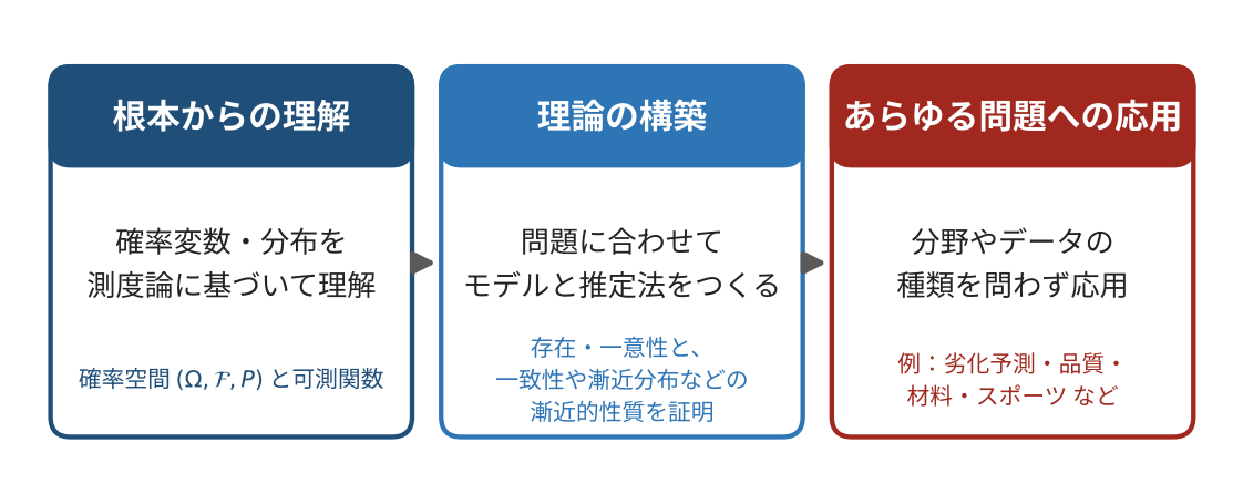 根本からの理解、理論の構築、あらゆる問題への応用の流れ