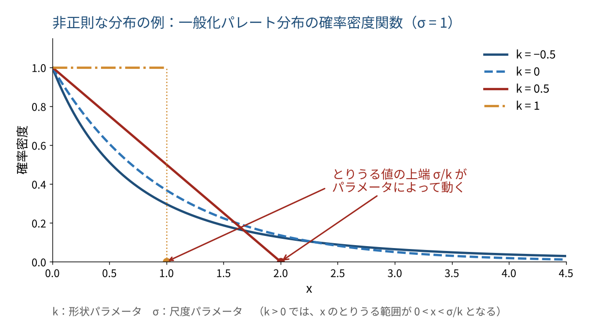一般化パレート分布の確率密度関数。とりうる値の上端がパラメータによって動く