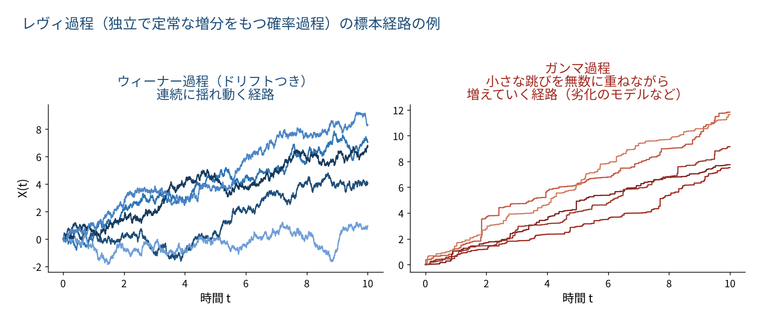 ウィーナー過程とガンマ過程の標本経路の例