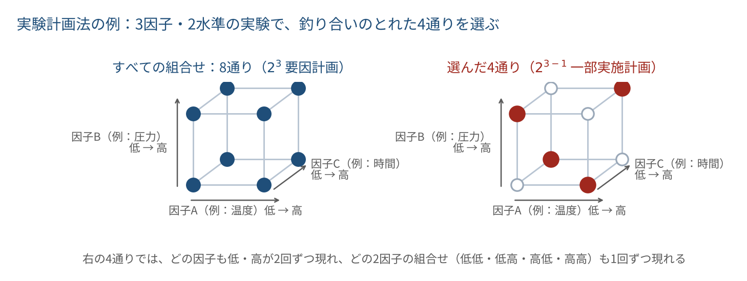 3因子2水準の実験で、8通りから釣り合いのとれた4通りを選ぶ一部実施計画